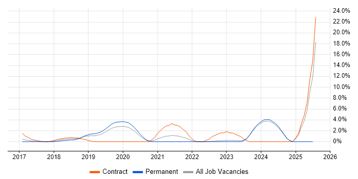 Job vacancy trend for SIEM in Halifax