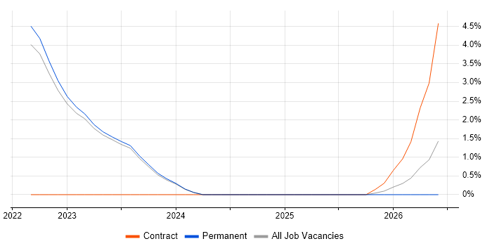 Site Engineer job vacancy trend in Halifax