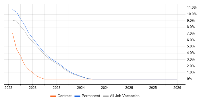 Site Reliability Engineer job vacancy trend in Halifax