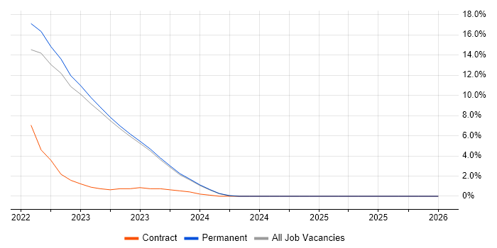 Site Reliability Engineering job vacancy trend in Halifax