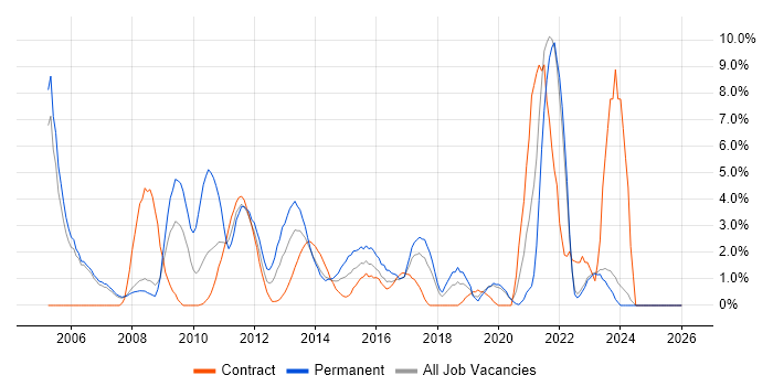 SLA job vacancy trend in Halifax