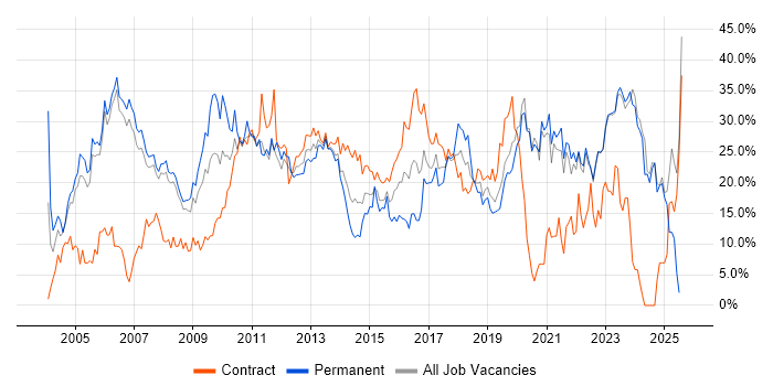 Job vacancy trend for Social Skills in Halifax Job vacancy trend for Social Skills in Halifax