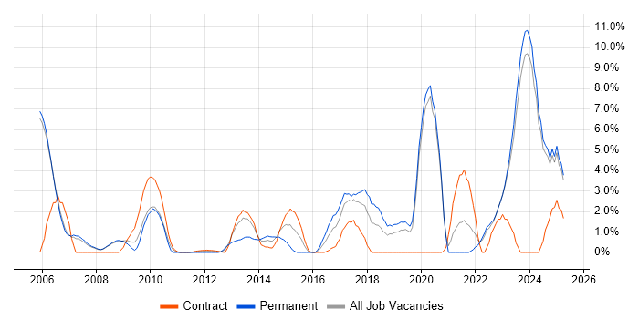Job vacancy trend for Solutions Architect in Halifax