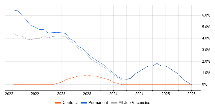 Job vacancy trend for Spinnaker in Halifax