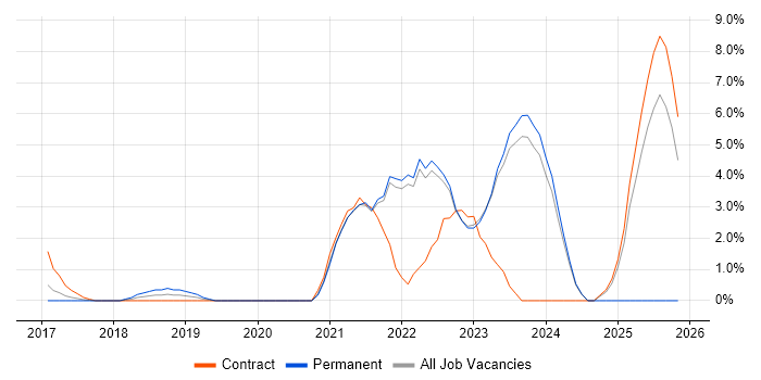 Splunk job vacancy trend in Halifax