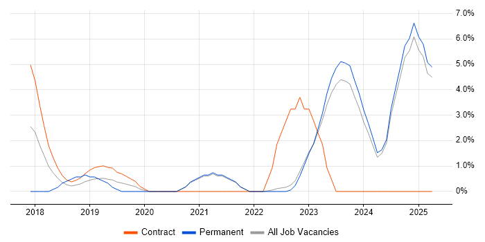 Job vacancy trend for Spring Boot in Halifax Job vacancy trend for Spring Boot in Halifax