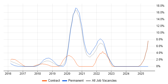Job vacancy trend for Sprint Planning in Halifax
