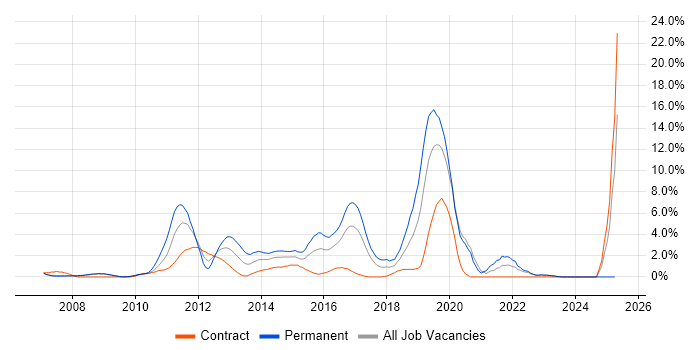 Job vacancy trend for SQL Server Integration Services in Halifax