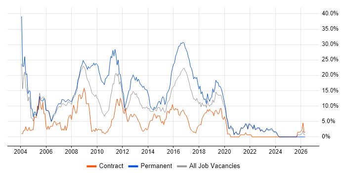 SQL Server job vacancy trend in Halifax
