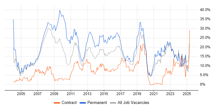 Job vacancy trend for SQL in Halifax