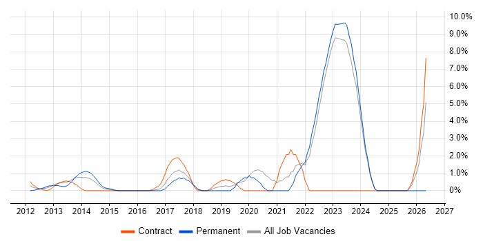 Strategic Roadmap job vacancy trend in Halifax