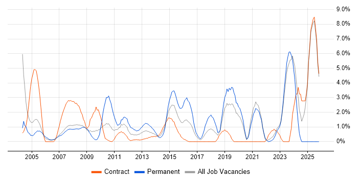 Support Engineer job vacancy trend in Halifax
