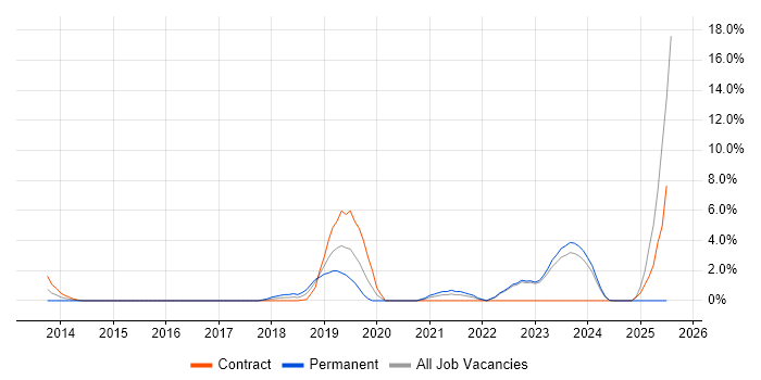 Job vacancy trend for Systems Thinking in Halifax