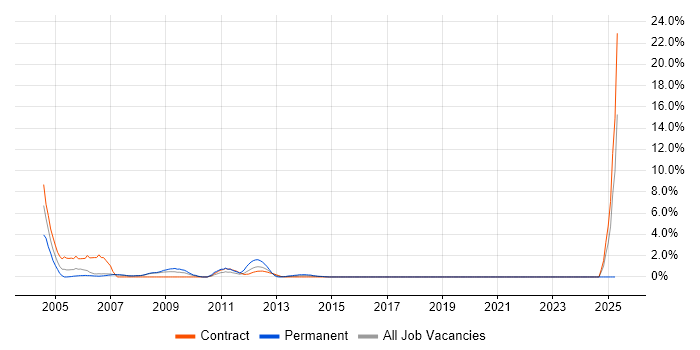 Job vacancy trend for Technical Consultant in Halifax Job vacancy trend for Technical Consultant in Halifax