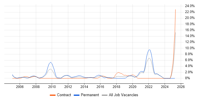 Job vacancy trend for Technical Leader in Halifax Job vacancy trend for Technical Leader in Halifax