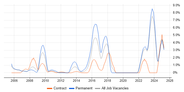 Job vacancy trend for Technical Leadership in Halifax