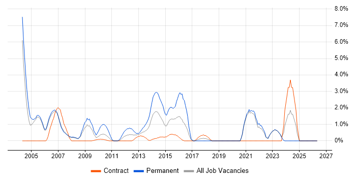 Technical Support job vacancy trend in Halifax