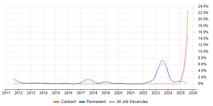 Job vacancy trend for Technology Strategy in Halifax