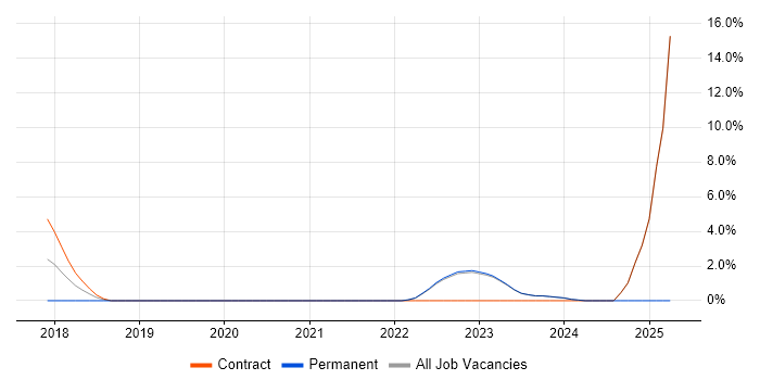Job vacancy trend for Technology Transformation in Halifax