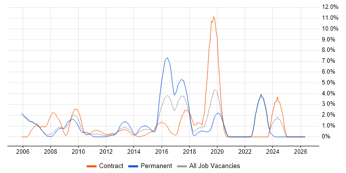 Telecoms job vacancy trend in Halifax