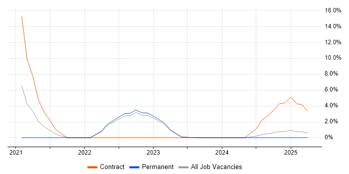 Job vacancy trend for Threat Modelling in Halifax