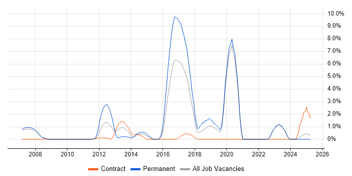 Job vacancy trend for TOGAF in Halifax