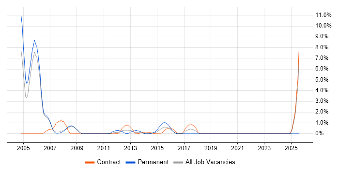 Job vacancy trend for Trainer in Halifax