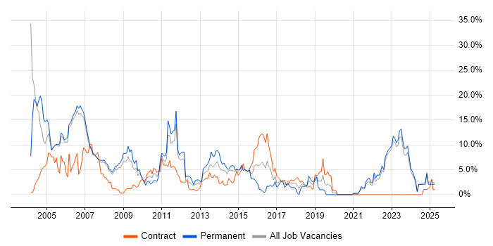 Job vacancy trend for Unix in Halifax