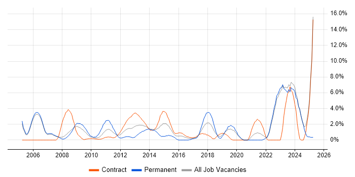 Job vacancy trend for Use Case in Halifax