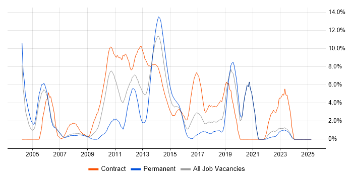 Job vacancy trend for User Acceptance Testing in Halifax