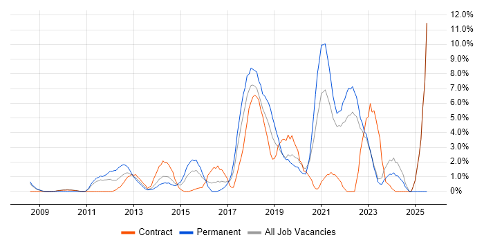 Job vacancy trend for User Experience in Halifax