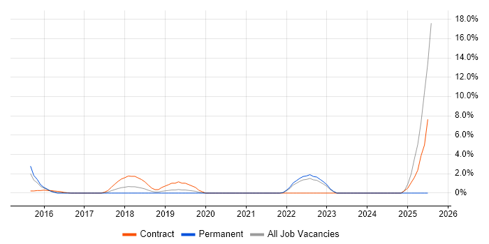 Job vacancy trend for User Research in Halifax