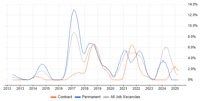 Job vacancy trend for User Stories in Halifax