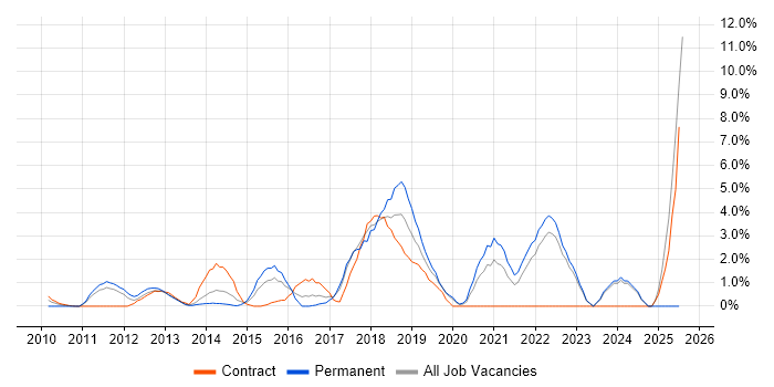 Job vacancy trend for UX Design in Halifax