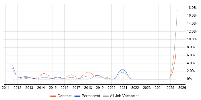 Job vacancy trend for UX Designer in Halifax
