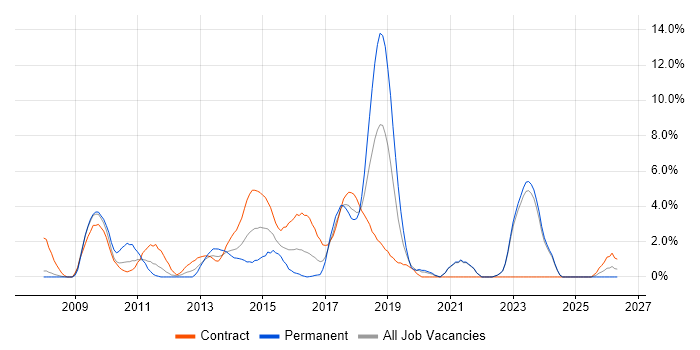Validation job vacancy trend in Halifax