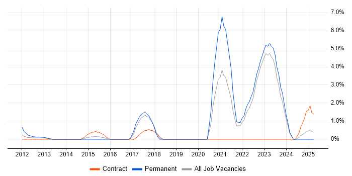 Job vacancy trend for Virtual Machines in Halifax