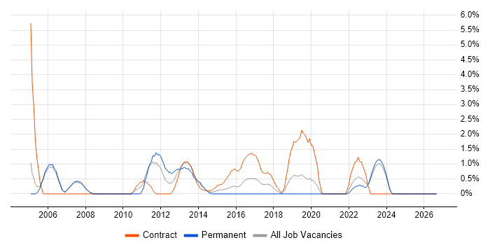 Virtual Team job vacancy trend in Halifax