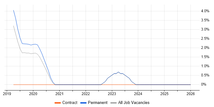 Vulnerability Management job vacancy trend in Halifax