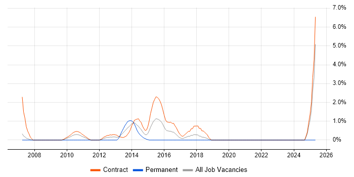 Job vacancy trend for WebSphere Administrator in Halifax Job vacancy trend for WebSphere Administrator in Halifax