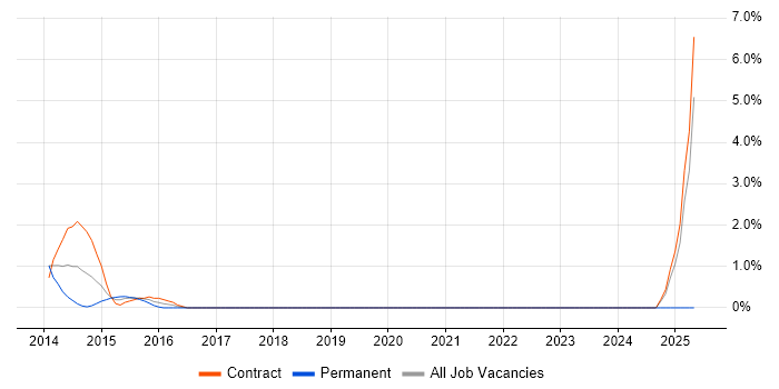 Job vacancy trend for WebSphere MQ Specialist in Halifax Job vacancy trend for WebSphere MQ Specialist in Halifax
