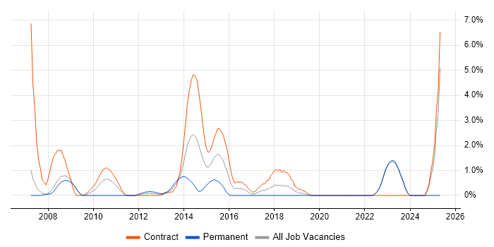 Job vacancy trend for WebSphere MQ in Halifax Job vacancy trend for WebSphere MQ in Halifax