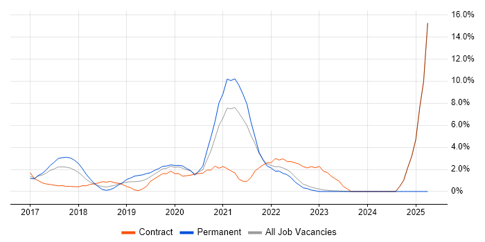 Job vacancy trend for Windows 10 in Halifax