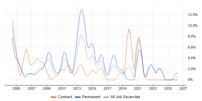 Windows Server job vacancy trend in Halifax