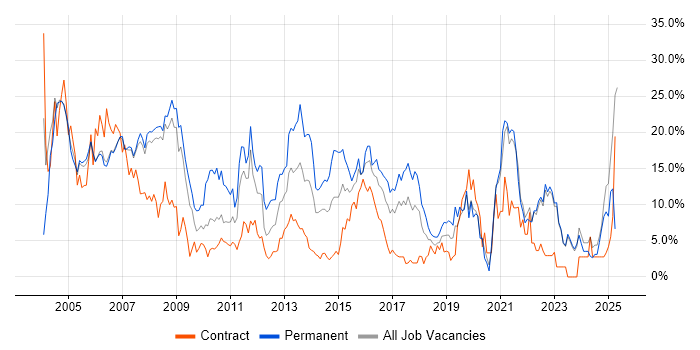 Job vacancy trend for Windows in Halifax