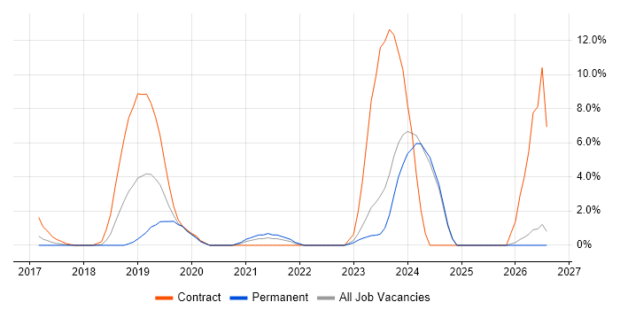 Workday job vacancy trend in Halifax
