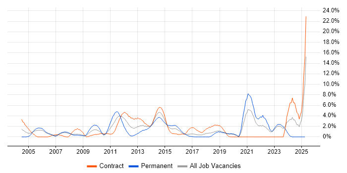 Job vacancy trend for Workflow in Halifax