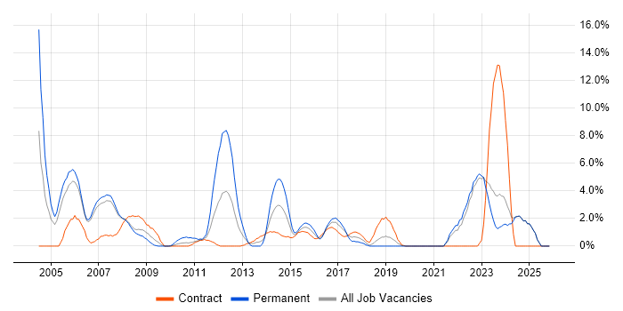 XSLT job vacancy trend in Halifax