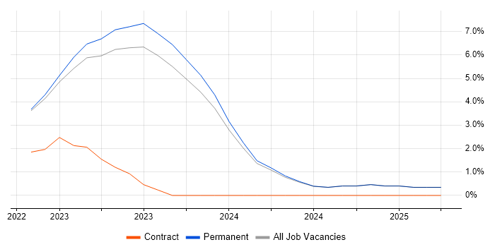 Job vacancy trend for Zero Trust in Halifax Job vacancy trend for Zero Trust in Halifax