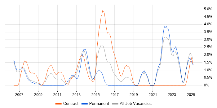 Job vacancy trend for zOS in Halifax
